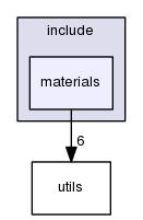 materials