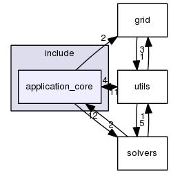 application_core