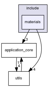 materials