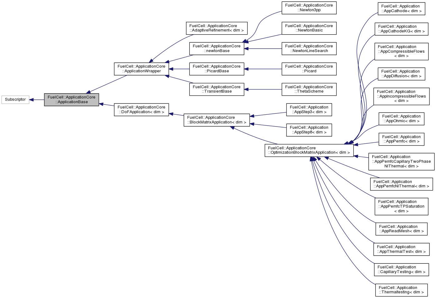 Inheritance graph